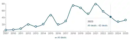 crino graph for investor deals history